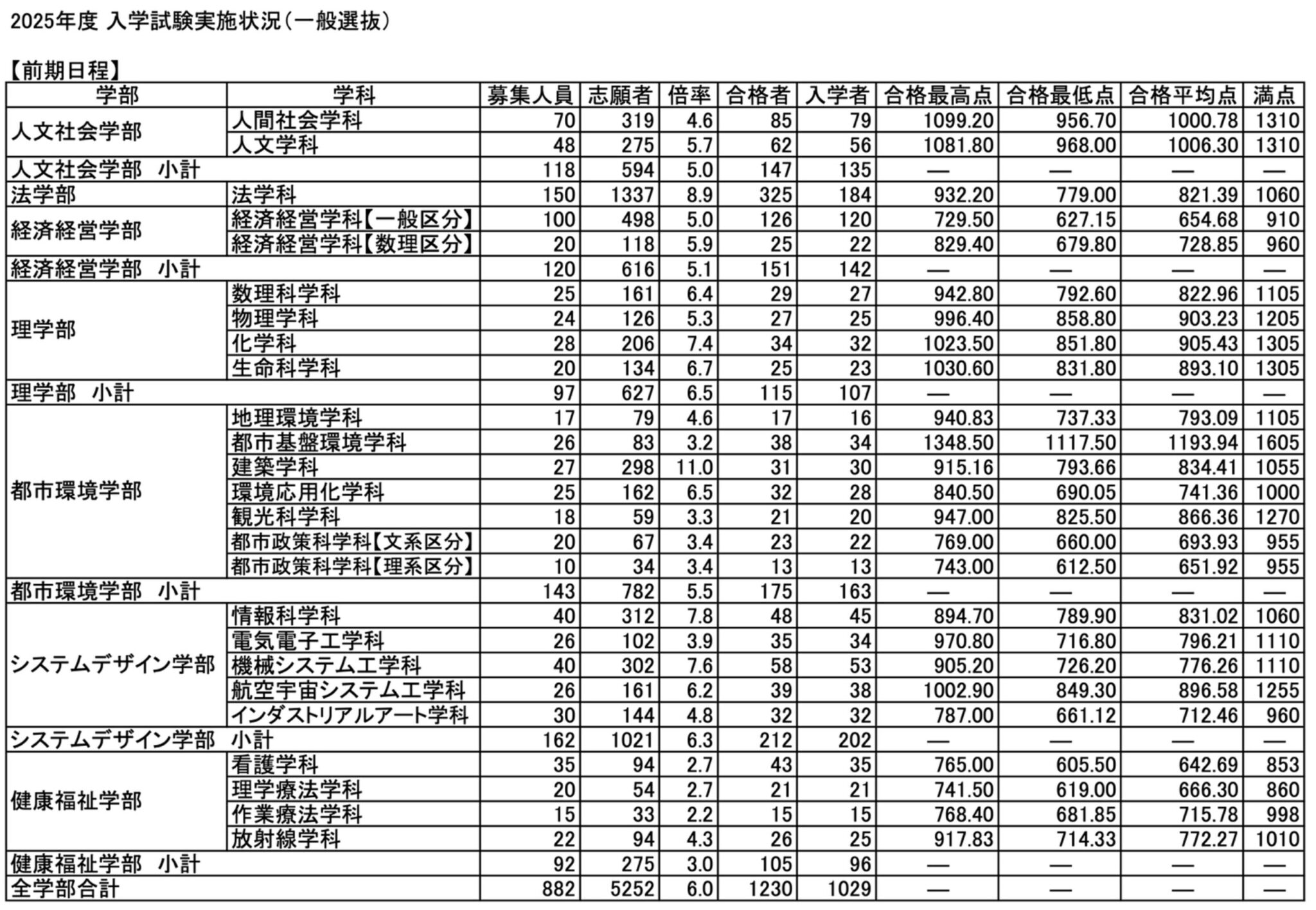 東京都立大学の入試科目を徹底解剖！配点比率と2026年最新の変更点