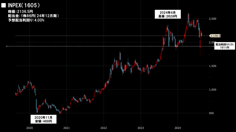 2026年最新分析：Inpex株価は高配当・エネルギー再編の波でどこへ向かうのか？原油高騰と脱炭素の狭間で揺れる1605の真実