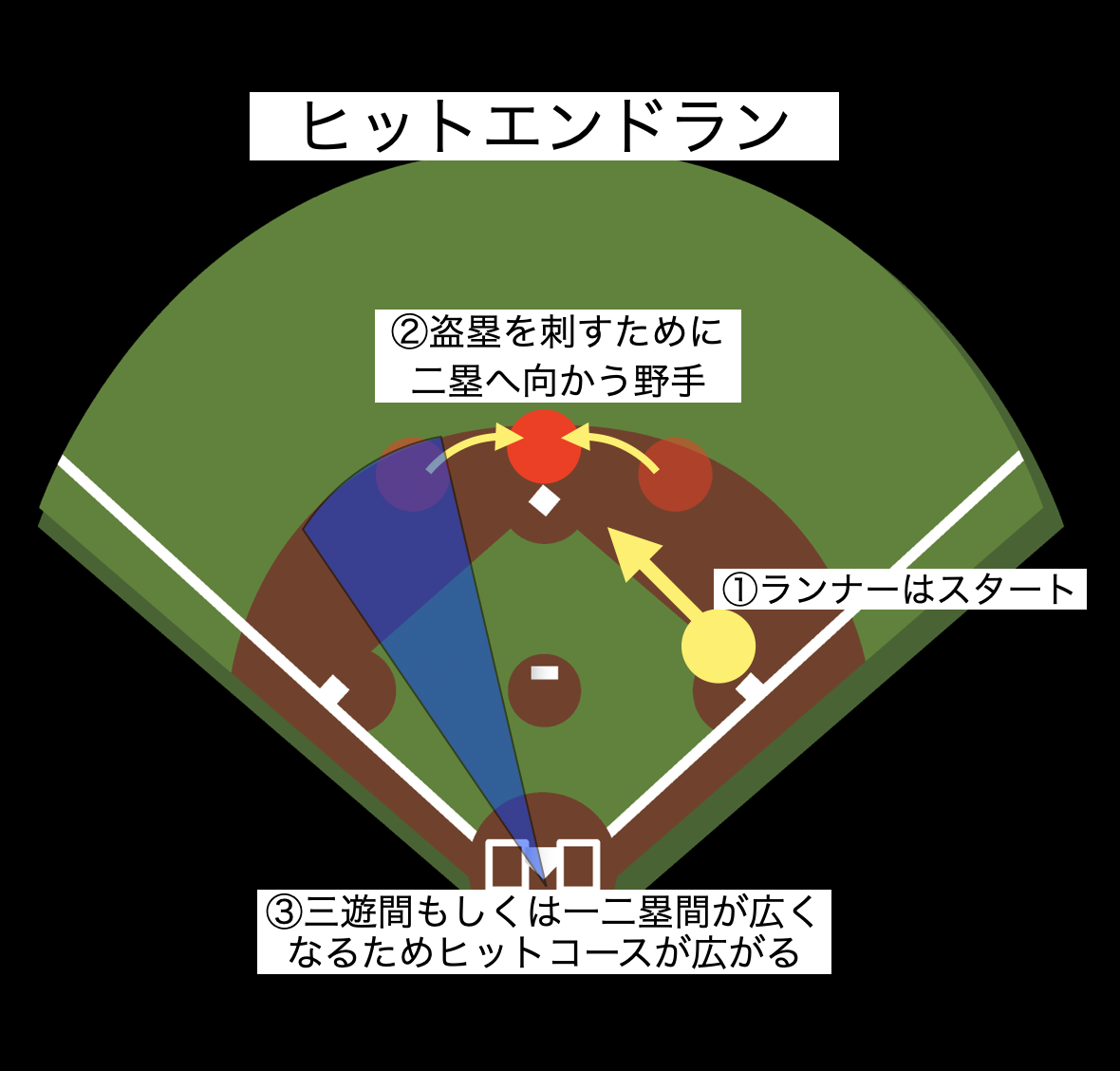 エンドランとは？違いや狙い目カウントと失敗リスクを徹底解説