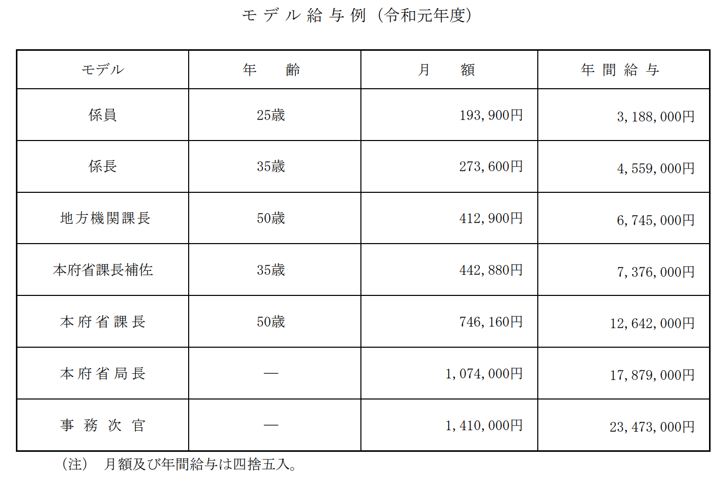 国家公務員総合職の年収は安いのか？2026年最新給与と激務の真実
