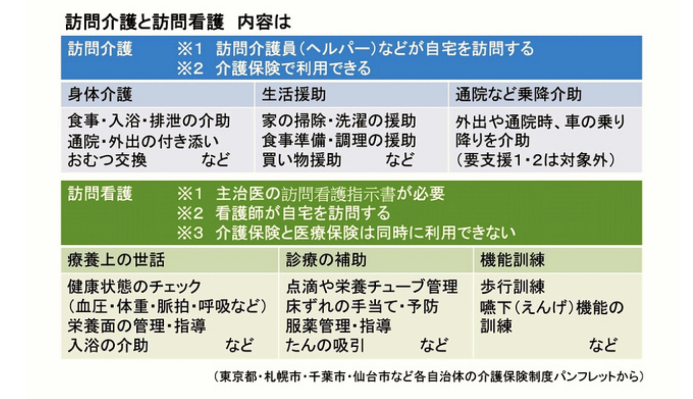 訪問看護と訪問介護の違いとは？医療行為や費用・併用ルールを徹底比較
