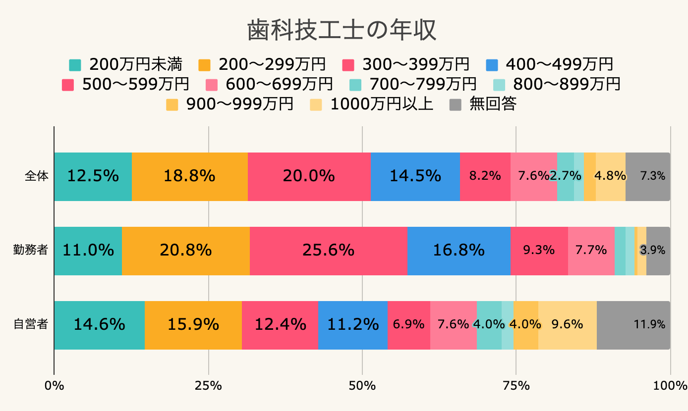 歯科技工士の年収は低すぎる？手取りや独立1000万円の真実【2026】
