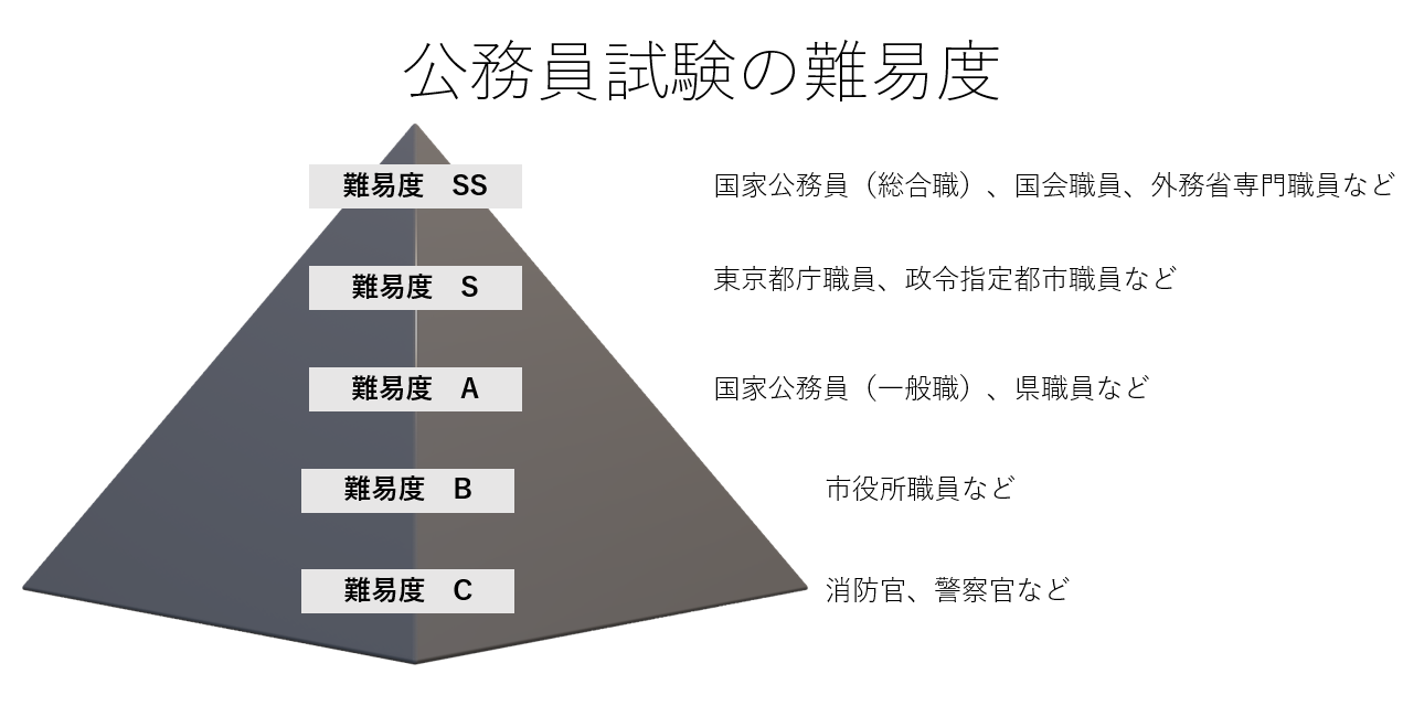 公務員試験の難易度ランキング！偏差値と倍率の罠・穴場職種を徹底解説