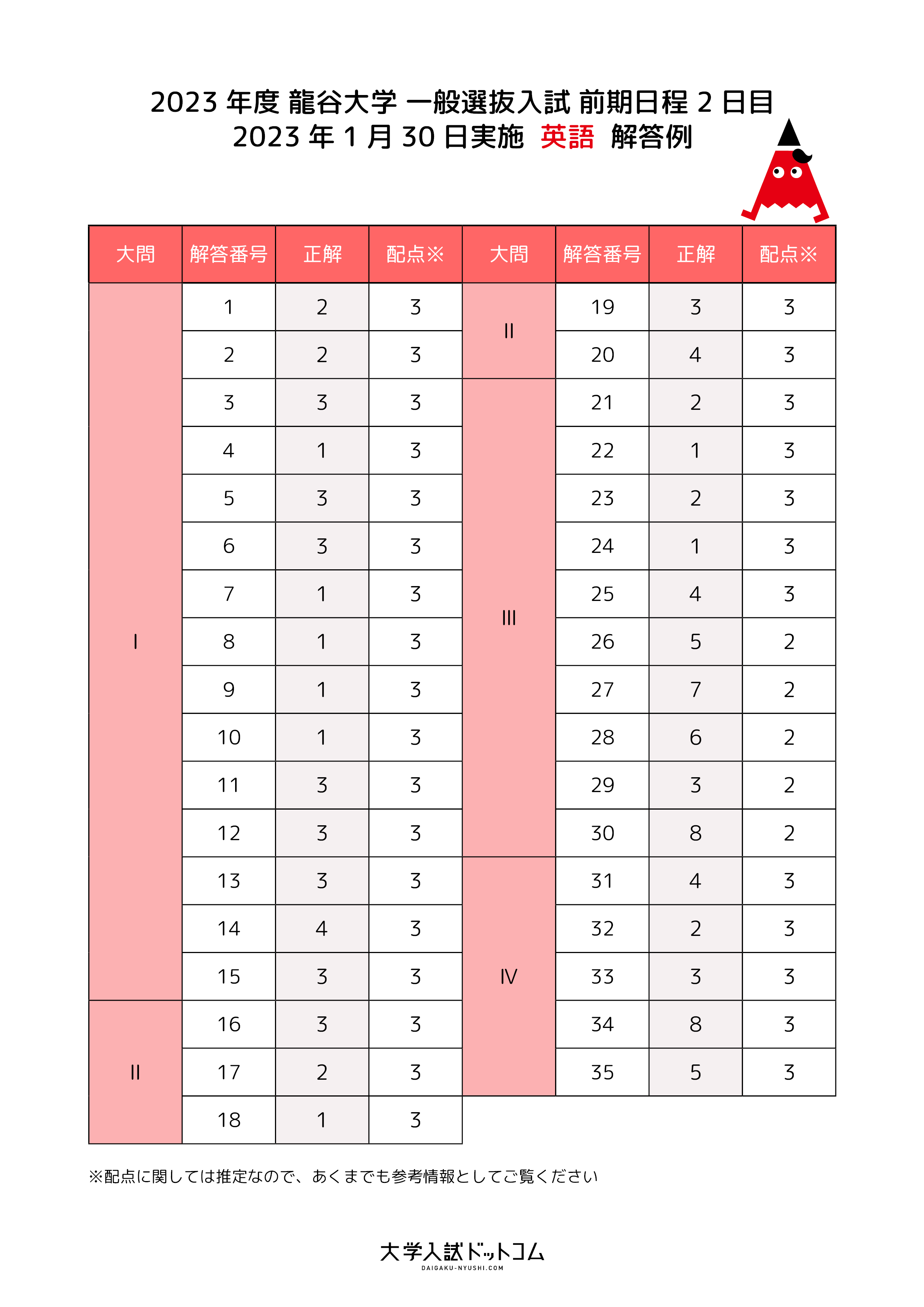 龍谷大学解答速報2026速報解説！難化易化と得点調整の落とし穴