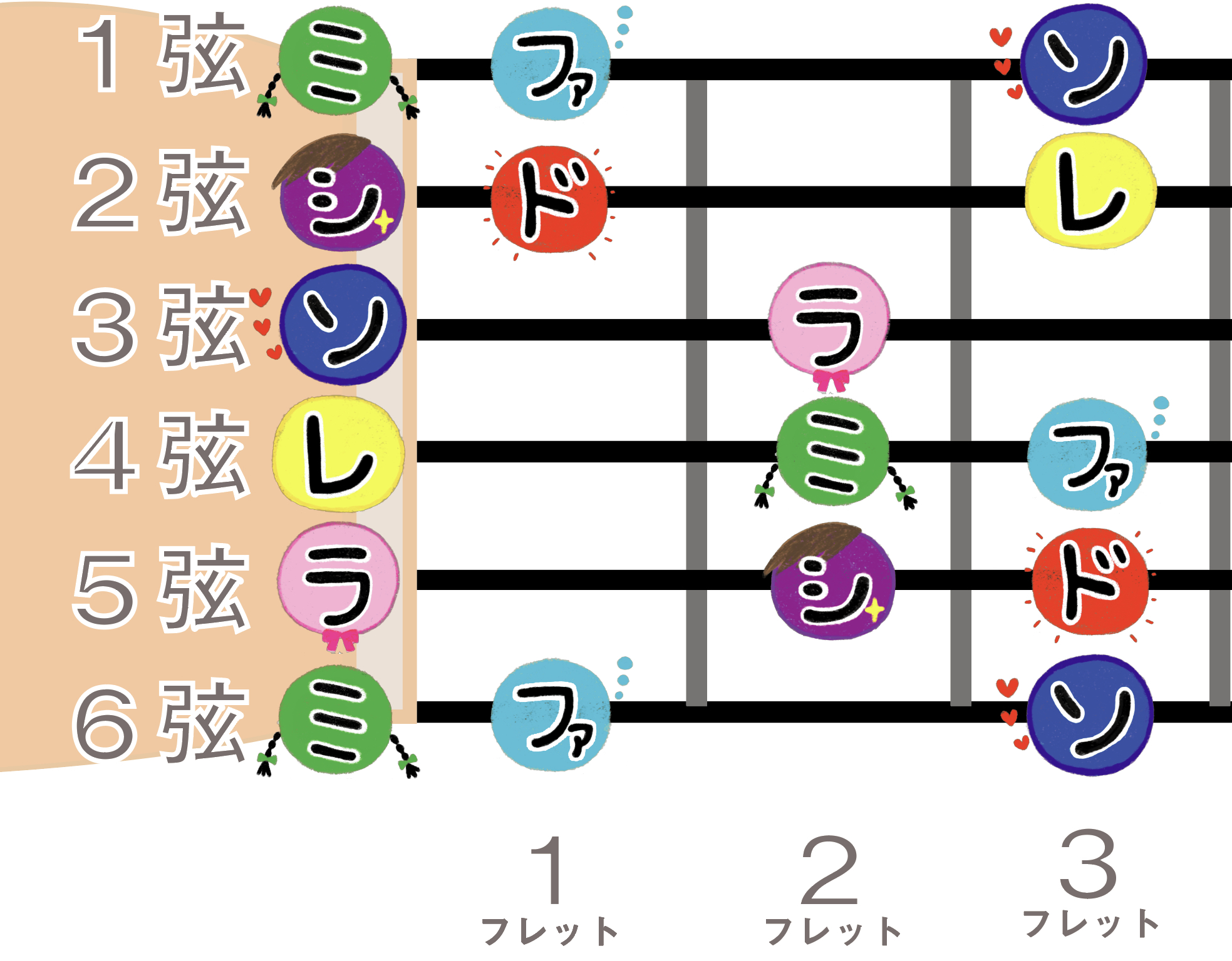 ギターのドレミファソラシド完全攻略！丸暗記不要の指板の法則