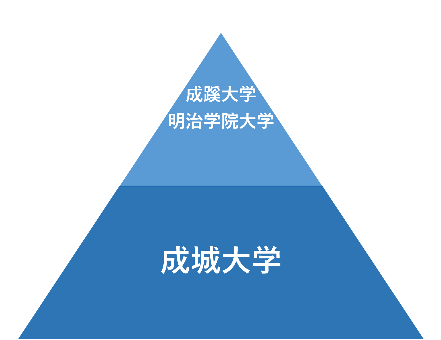 成成明学の序列と偏差値2026｜March・日東駒専との違いや穴場