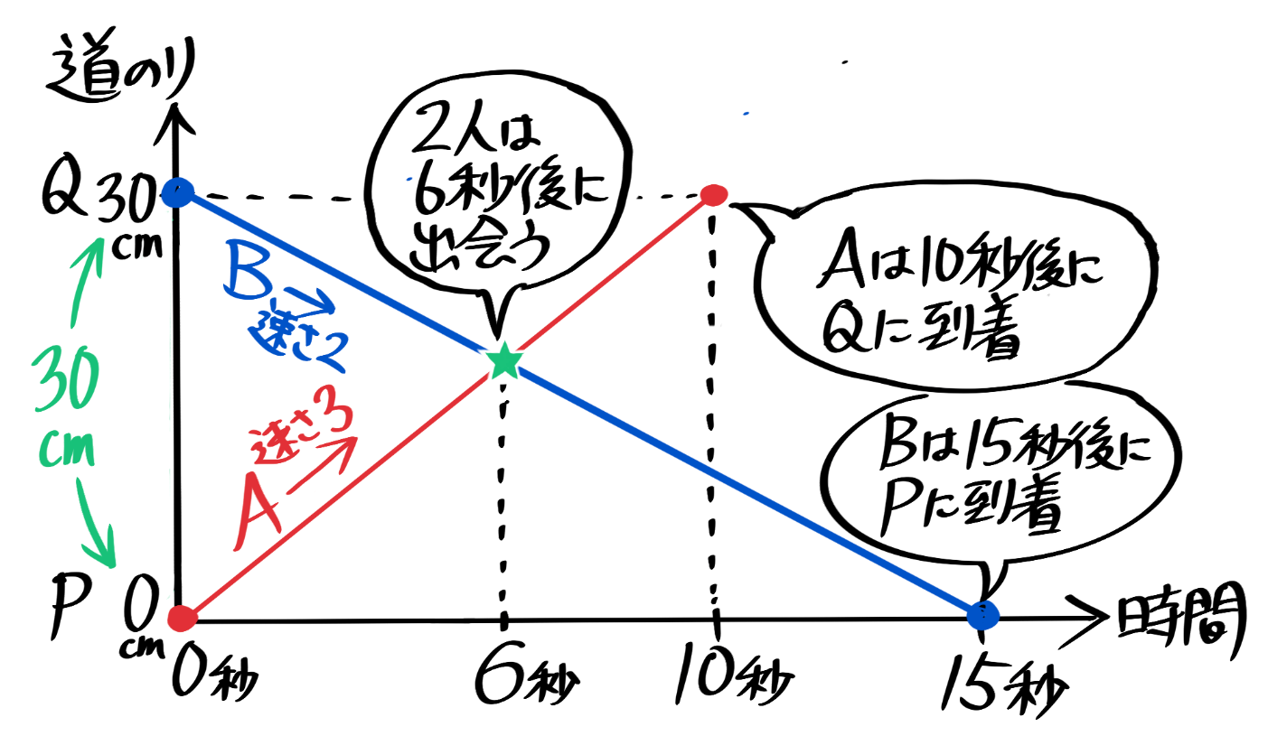 旅人算とは？公式暗記でつまずく理由と出会い算・追いつき算の攻略法