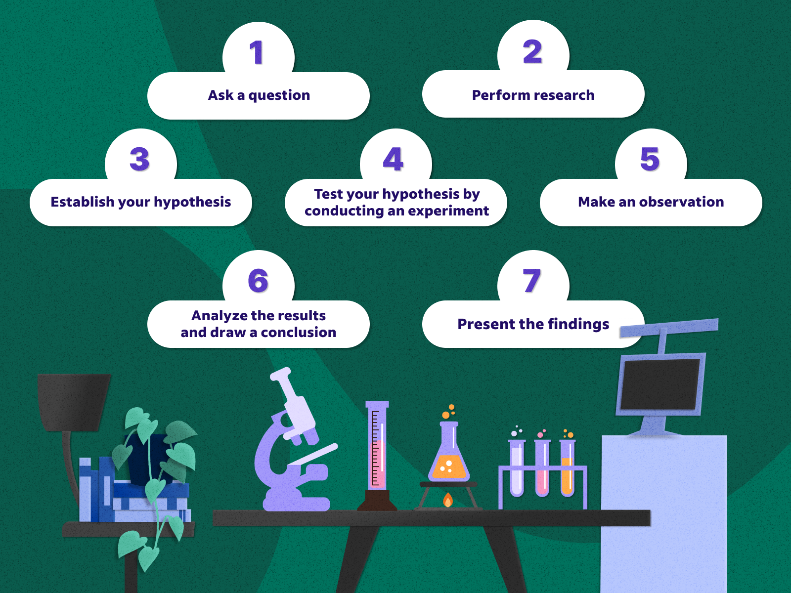 What Are the Seven Steps of the Scientific Method