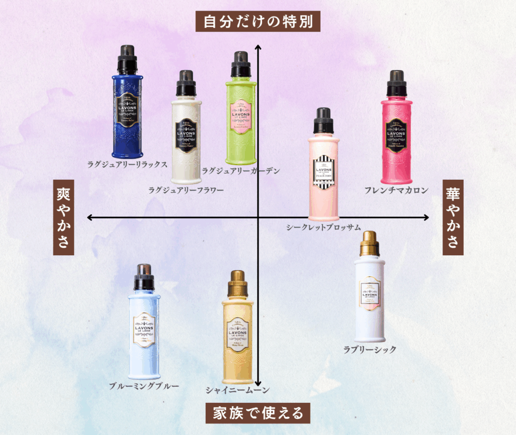 ラボン柔軟剤の人気ランキングと口コミ検証！一番いい匂いと香水の真相