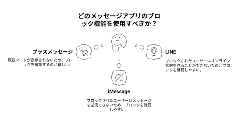 メッセージアプリでブロック？相手の画面と通知の真相【2026最新】