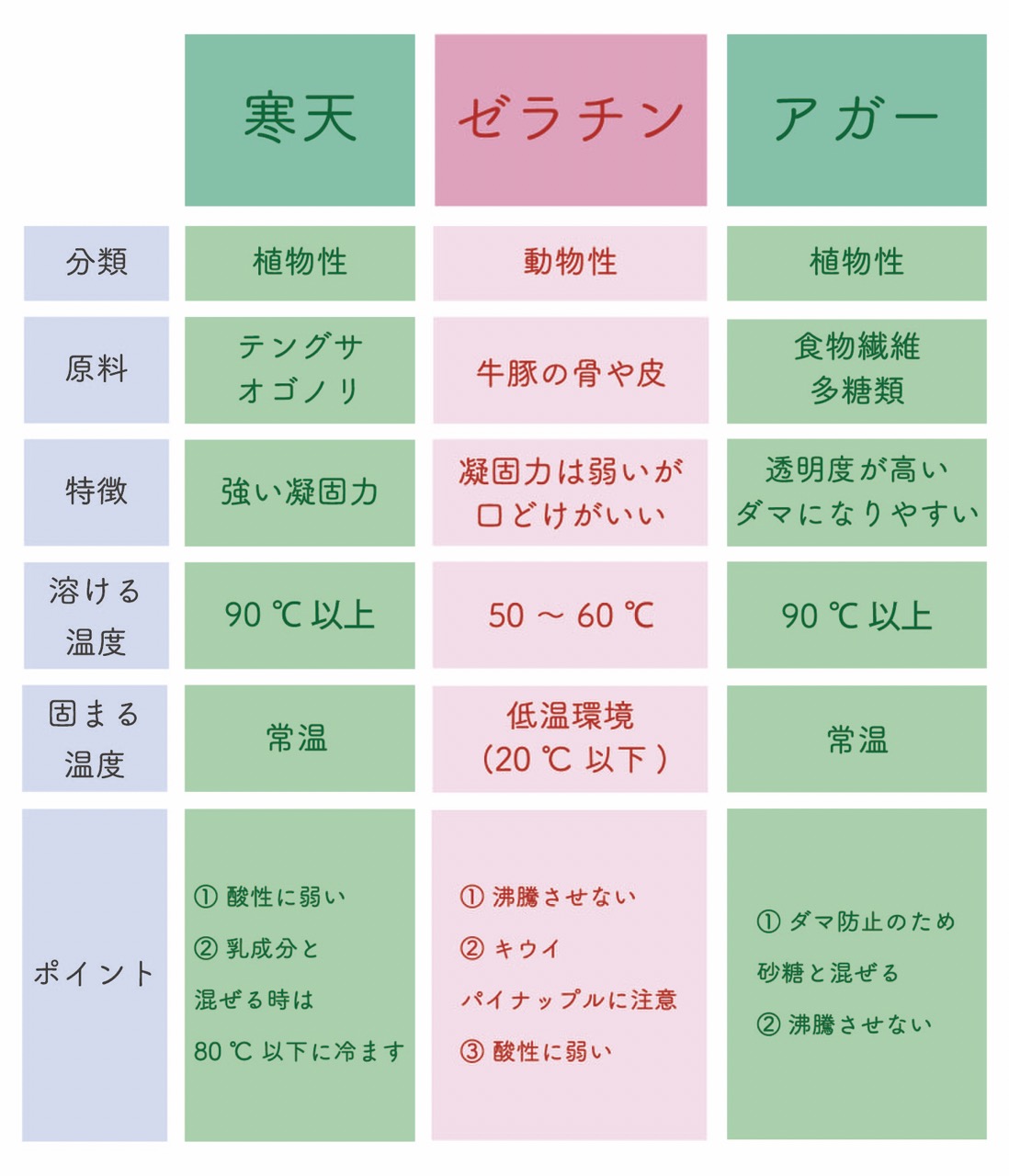 寒天とゼラチンの違いを徹底比較！固まる温度や失敗しない代用の黄金比