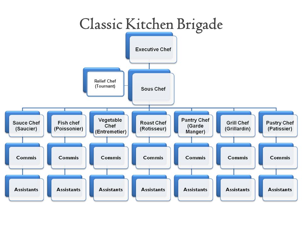 Roles in a Kitchen