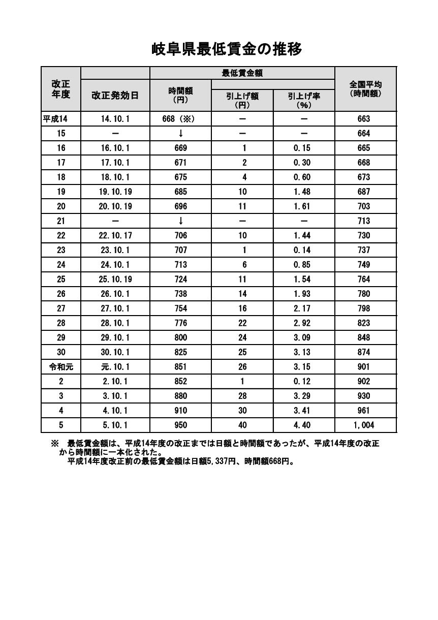岐阜県の最低賃金はいくら？最新改定額と愛知格差・手取りの落とし穴