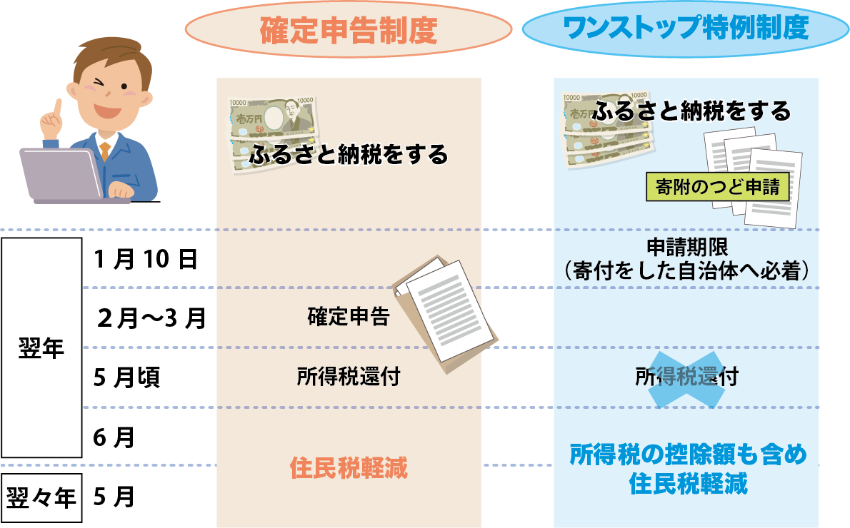 住宅ローン控除とふるさと納税で損する理由と2026年最新上限額