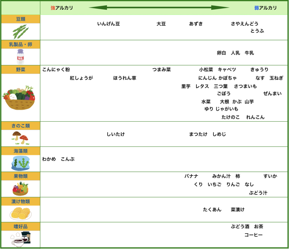 「アルカリ性食品で血液サラサラ」は嘘？科学が明かす効果と一覧