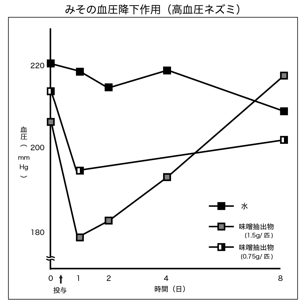 高血圧に味噌汁はNgの嘘！血圧が上がらない最新研究と正しい食べ方