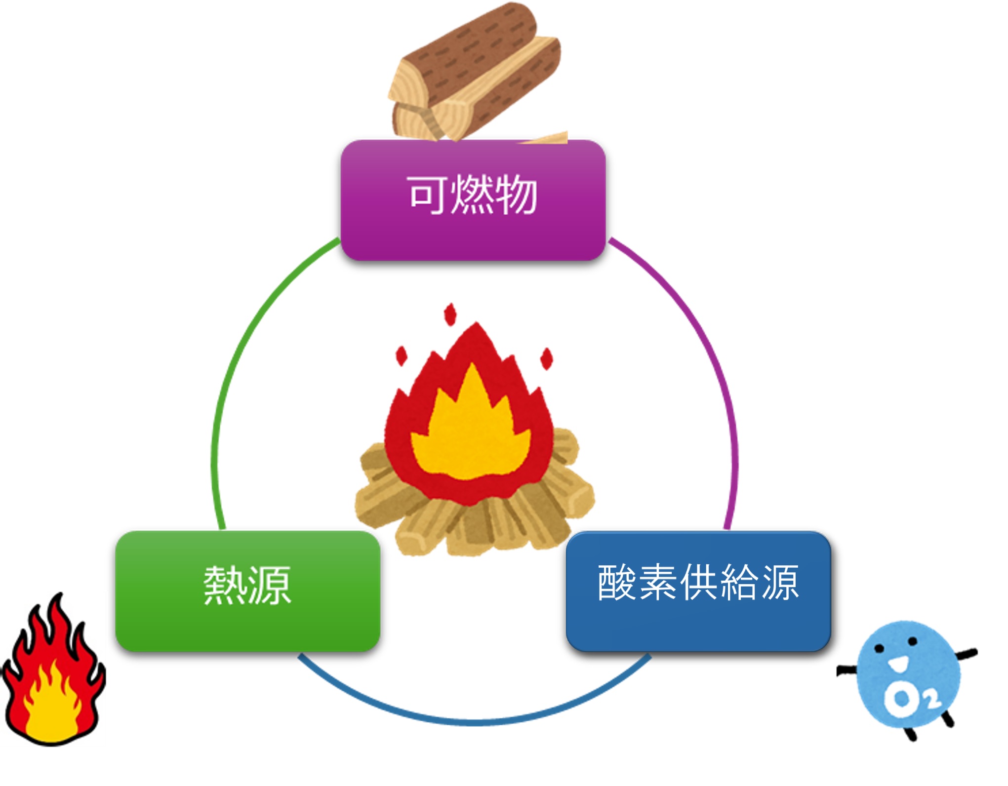 燃焼の三要素とは？火が燃える真相と消火の鉄則をプロが徹底解説