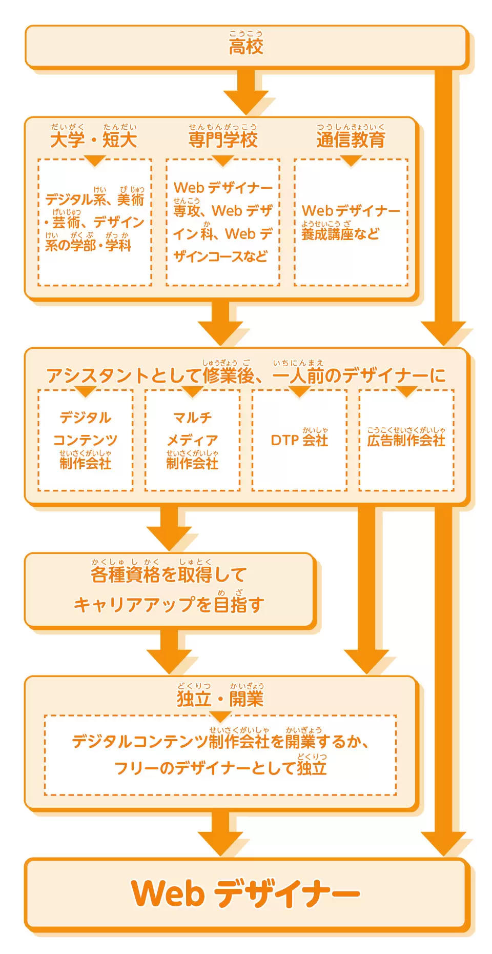 Webデザイナーになるには？「やめとけ」の噂と2026年の年収現実