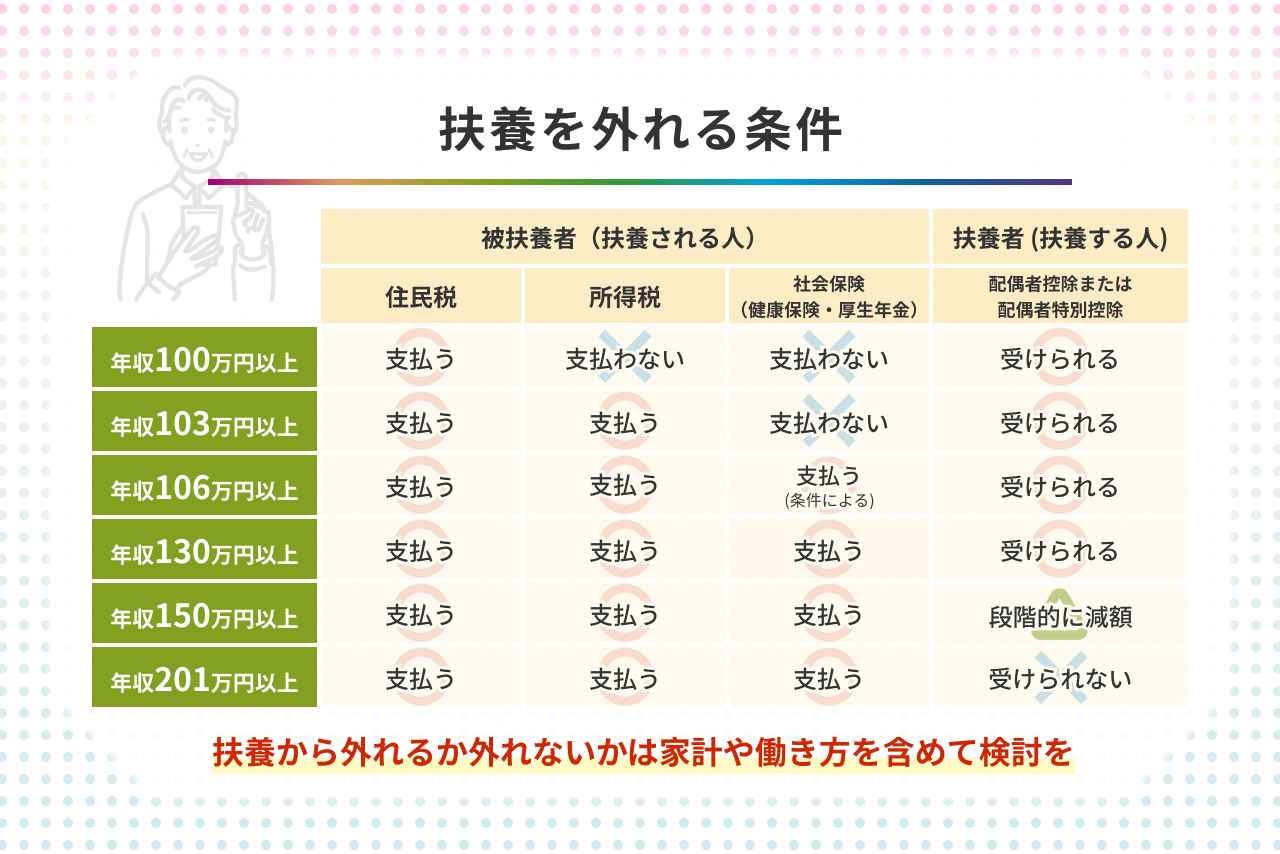 扶養から外れるタイミングはいつ？社会保険と税金の壁・損防ぐ新常識