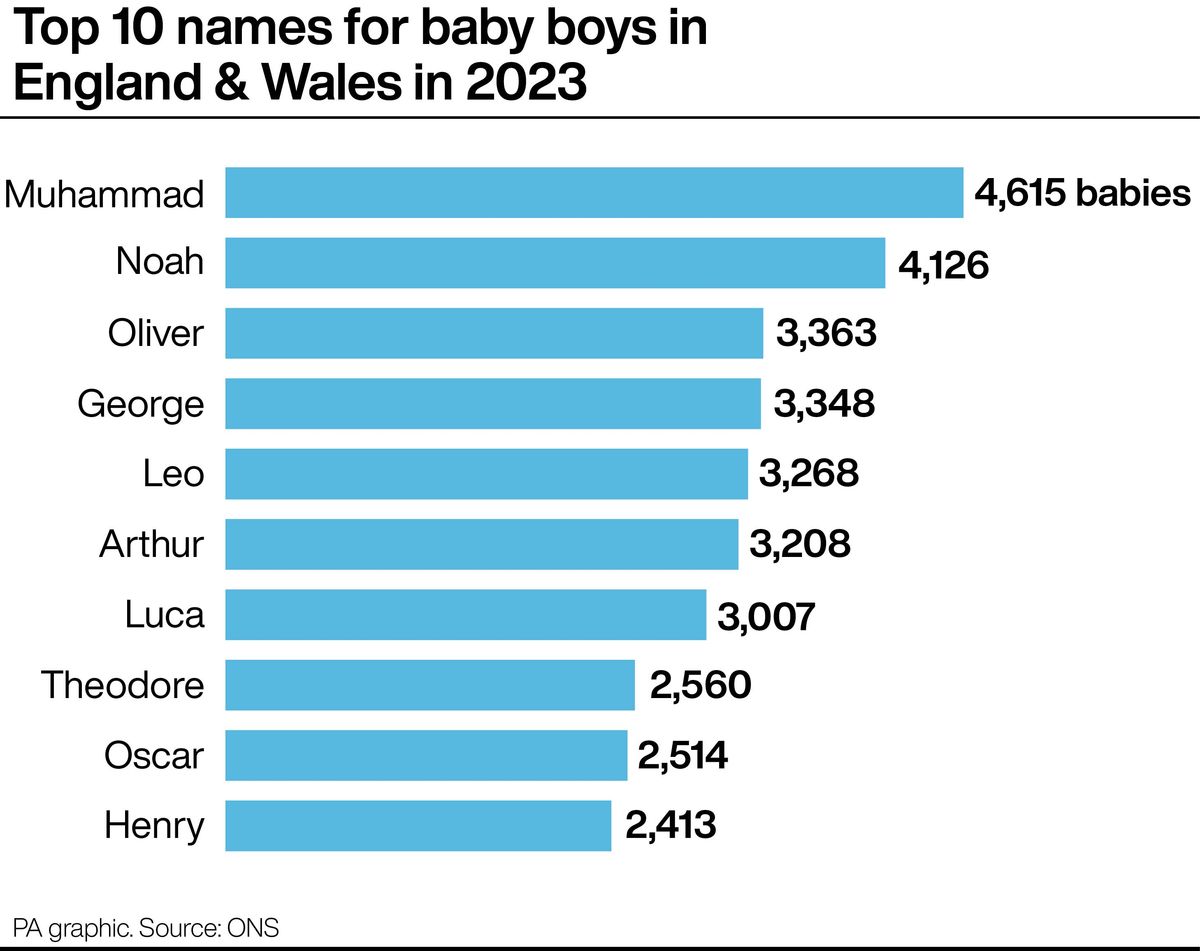 What Are the Most Popular Names in the Uk