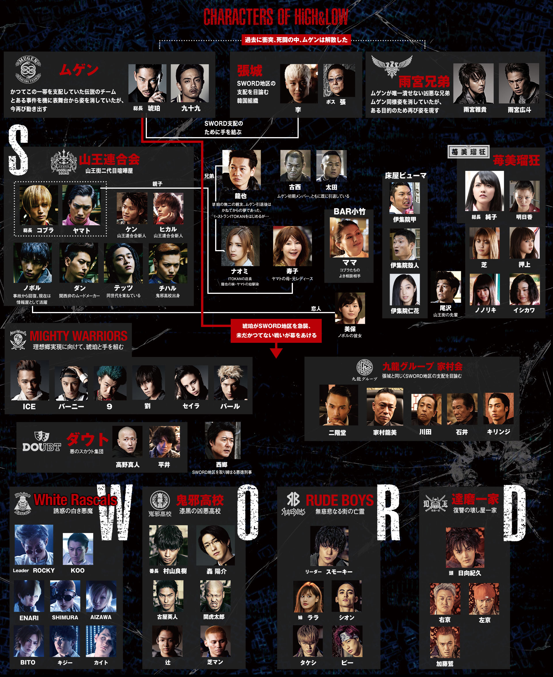 ハイアンドロー相関図と勢力図を徹底解説！Swordと歴代キャラ全網羅