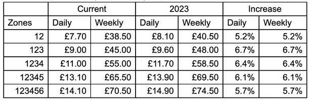 What Is the Daily Cap for Tfl