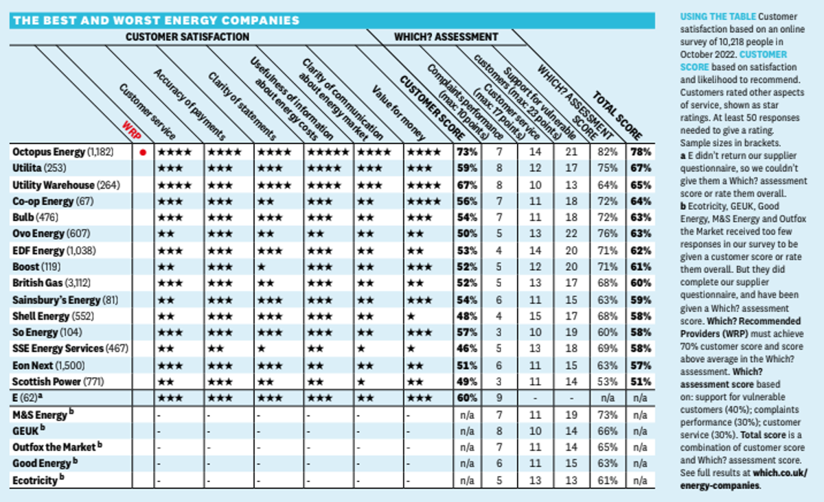 Top 10 Worst Energy Suppliers Uk