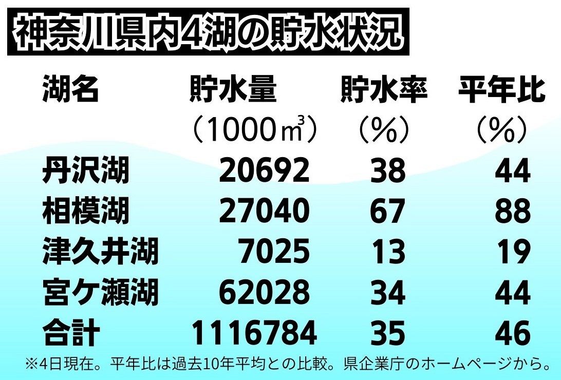 神奈川の最新貯水率と給水制限の危機｜宮ヶ瀬・相模ダムの現状徹底検証