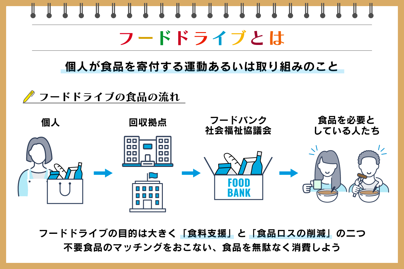 フードドライブとは？フードバンクとの違いや寄付条件・回収場所を徹底解説