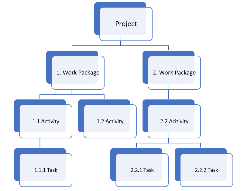 What Is a Work Package in Project Management