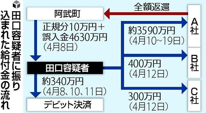 阿武町誤送金4630万円の真相と回収劇 田口翔と地方自治の闇