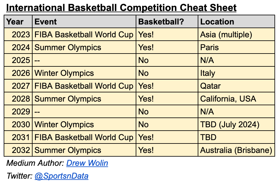 Is Fiba Basketball Every Year