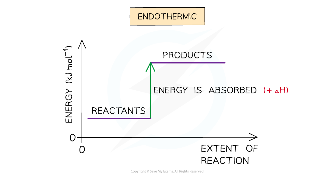 Is Positive Enthalpy Endothermic