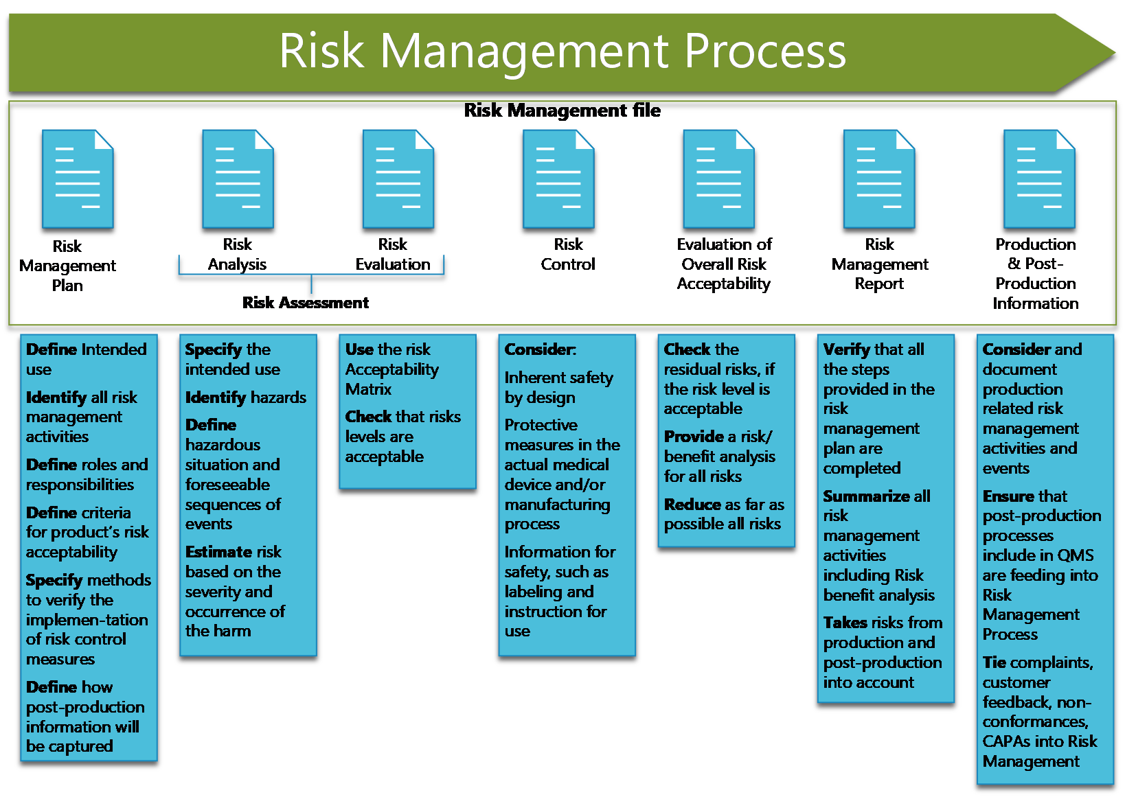 Risk Management File for Medical Devices