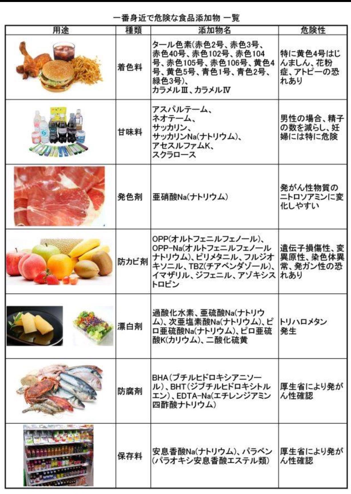 食品添加物の危険性ランキング2026！海外禁止のワースト成分と見分け方