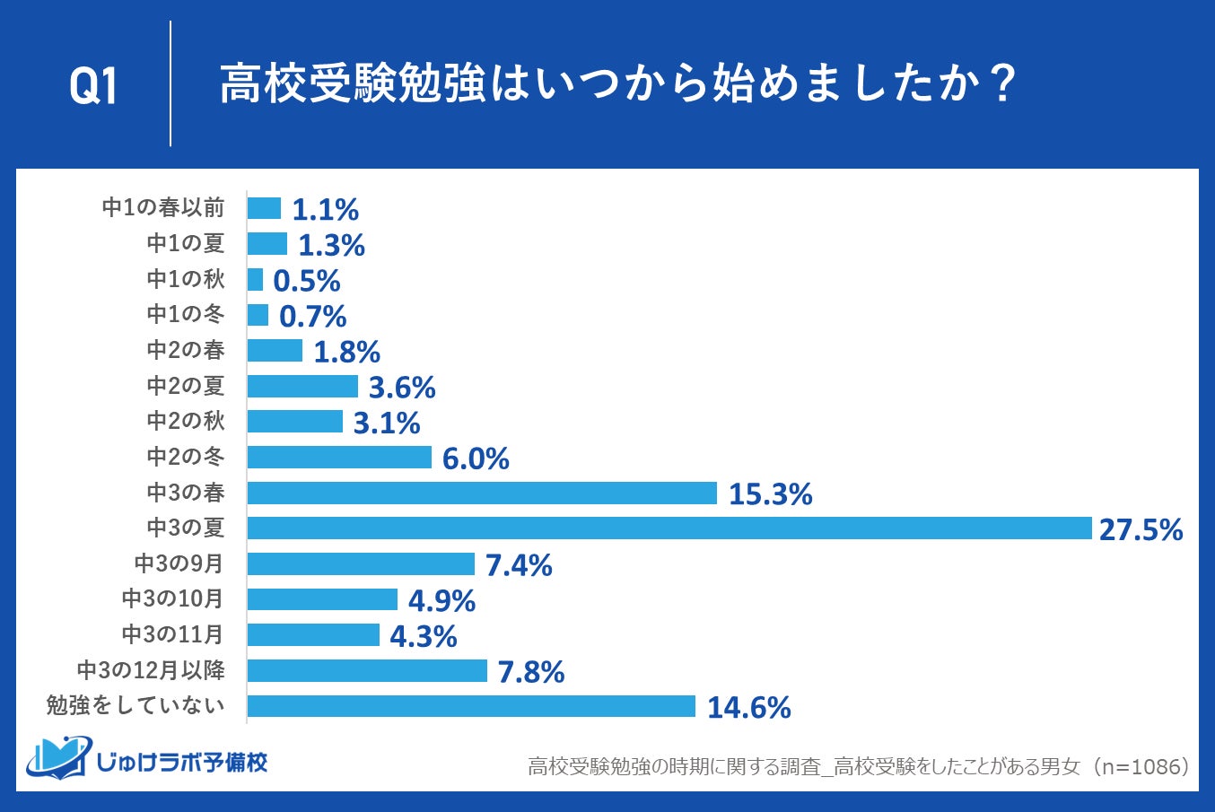 高校受験の勉強はいつから？中3夏では手遅れになる理由と逆転日程