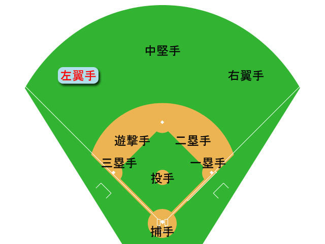2026年、野球の常識が崩壊する——守備の穴から最重要拠点へ変貌を遂げた「左翼手」激動の最前線