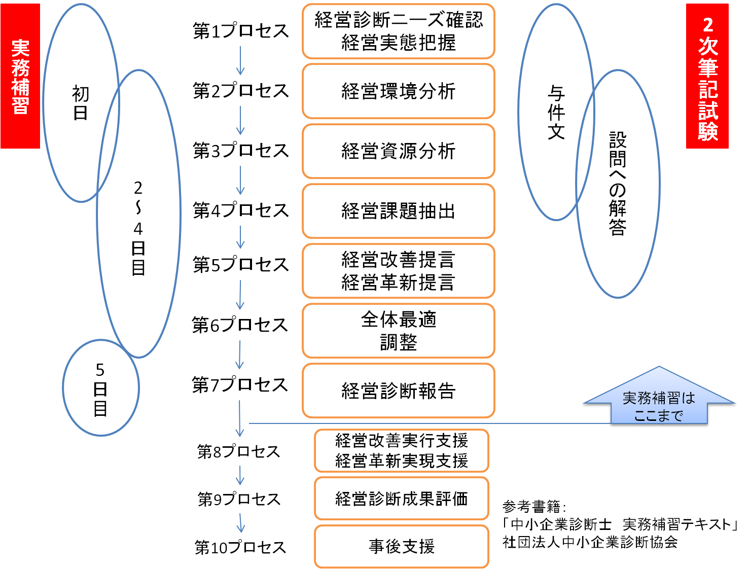 中小企業診断士の実務補習は過酷？申込秒殺の真相と費用・日程ガイド
