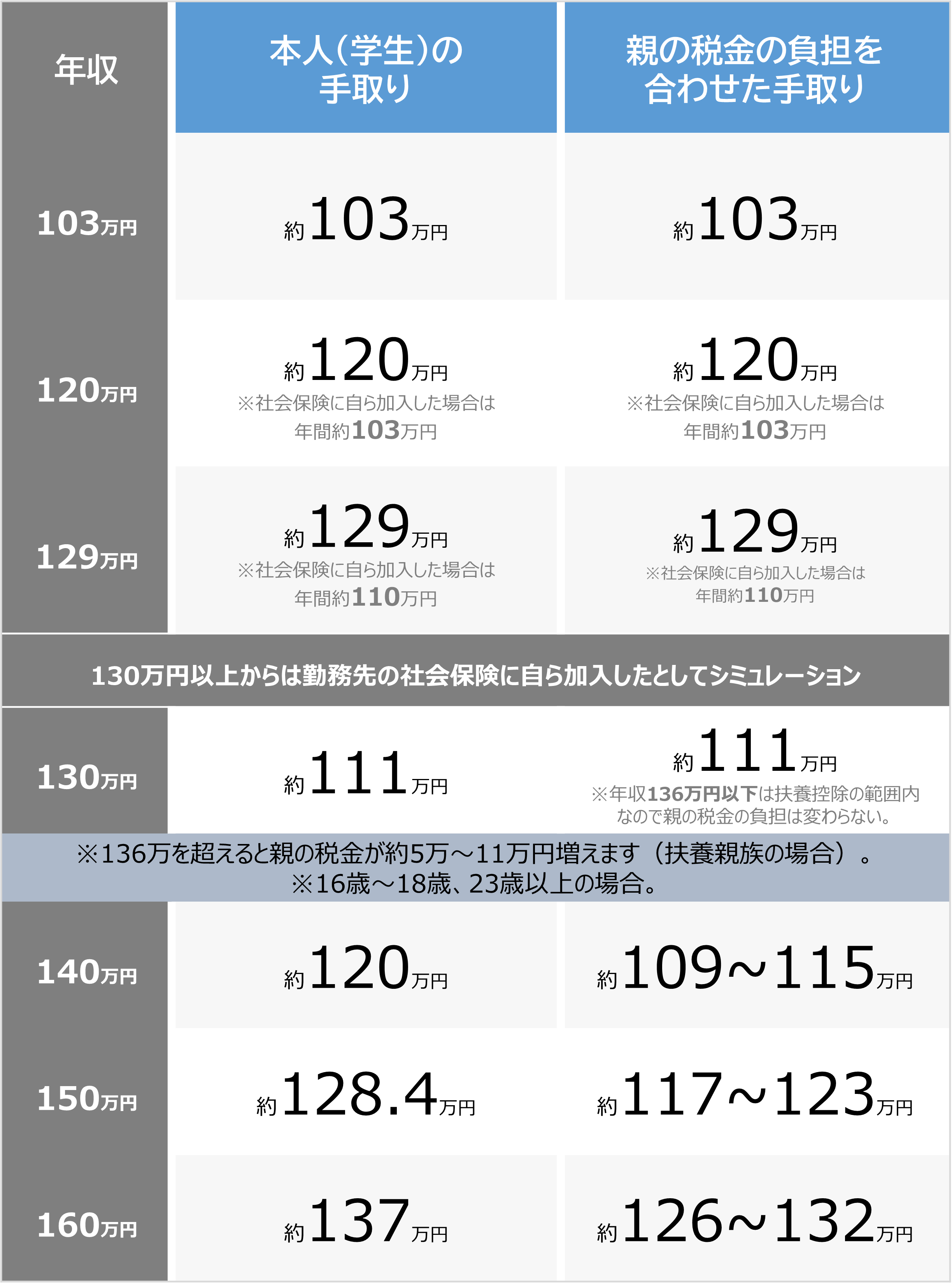 うっかり103万円超えた学生の年収の壁｜2026年最新の対処法と親の負担