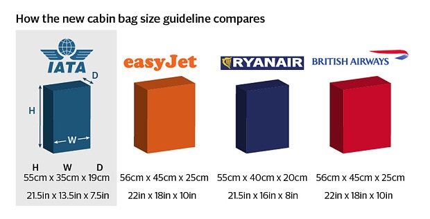 Ryanair and Easyjet Cabin Baggage Changes