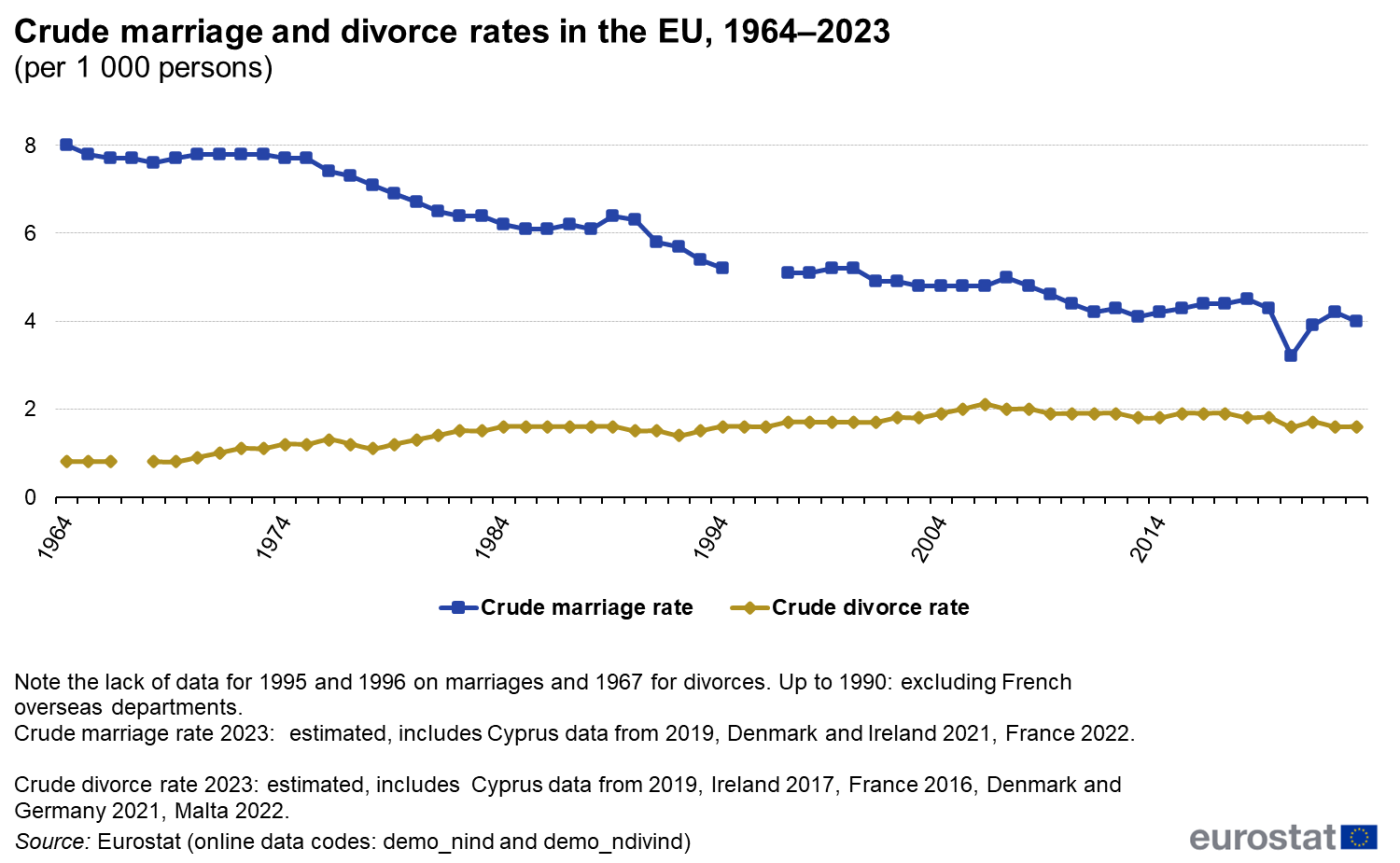 Divorce Statistics Germany