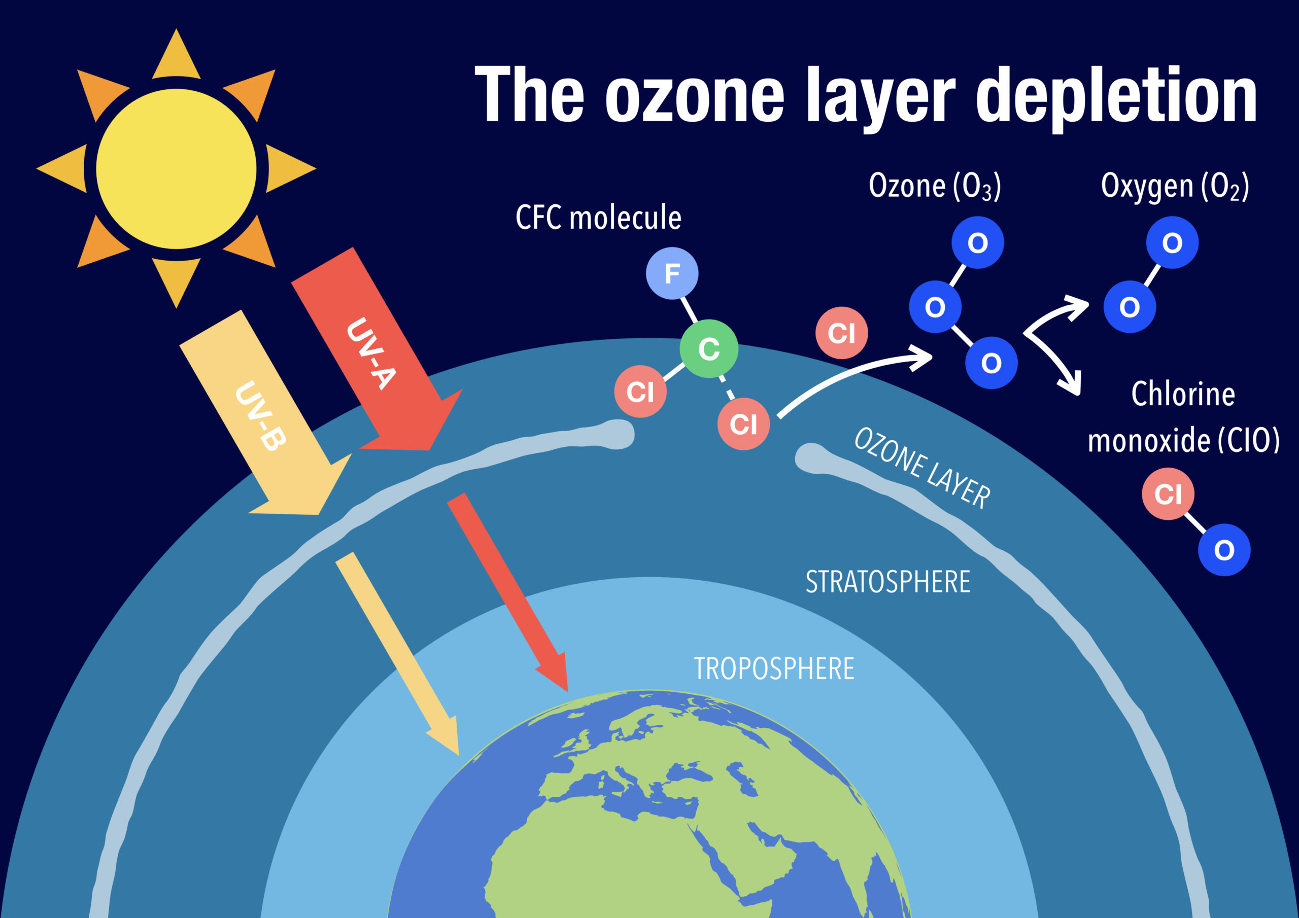 What About Ozone