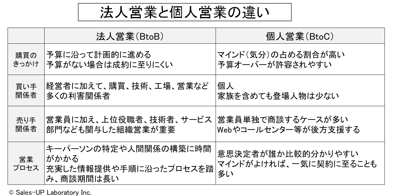 法人営業とは？個人営業との違いや年収・きつい実態と成功法を徹底解説