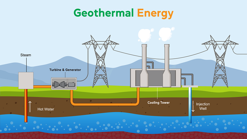 Geothermal Energy Renewable Energy