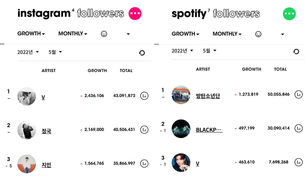 Who in Bts Has the Most Instagram Followers