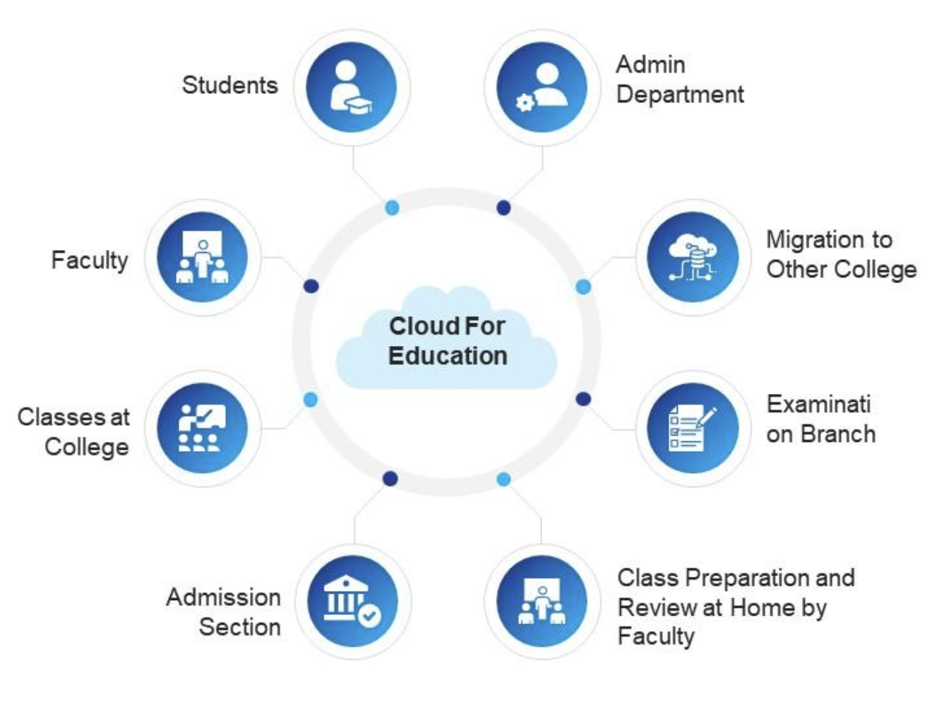 Cloud Computing for Education