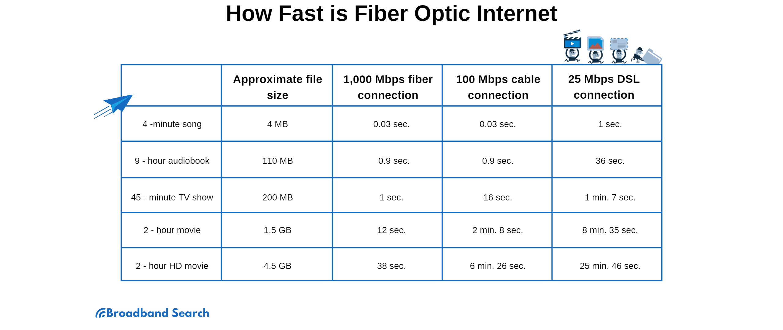 Optic Fiber Internet Speed