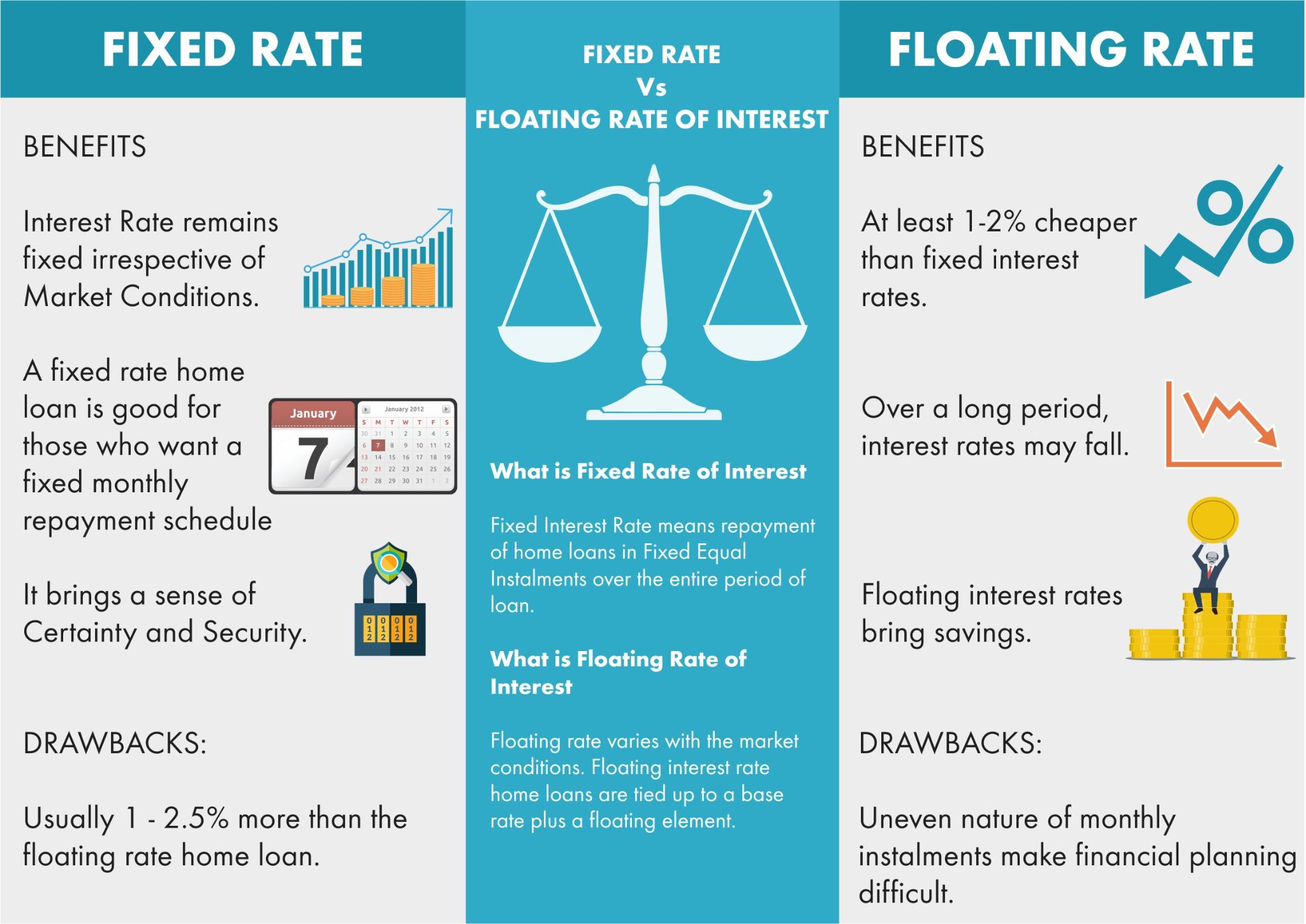 Float Interest Rate
