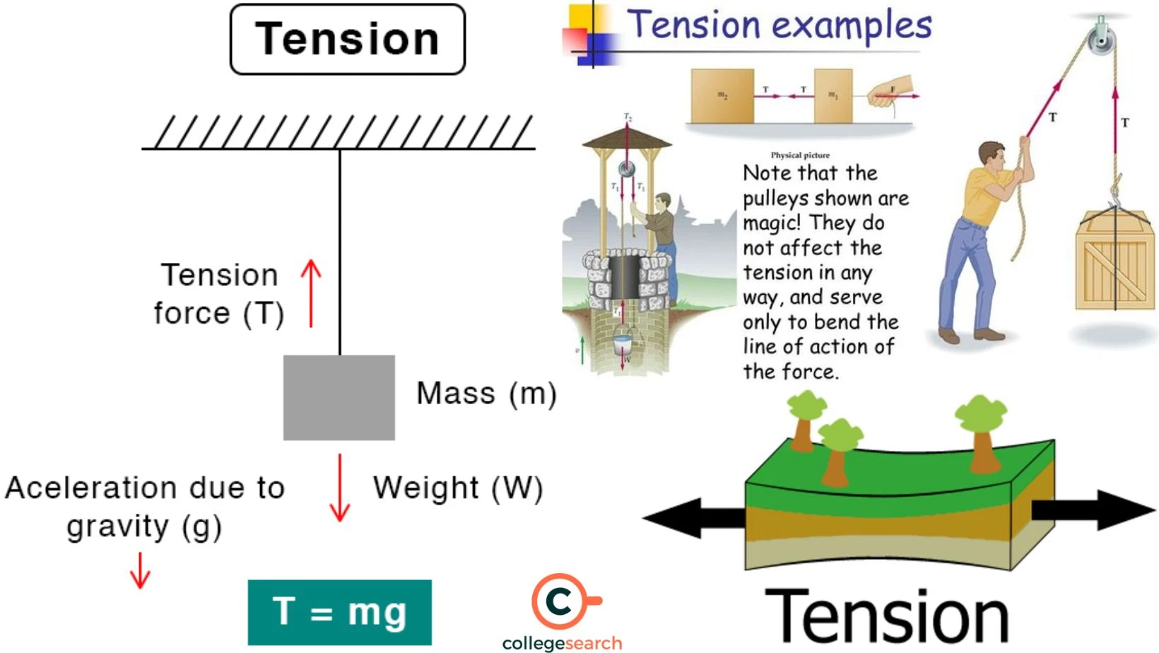 What Is the Force of Tension