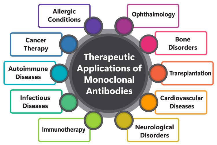Applications of Monoclonal Antibodies
